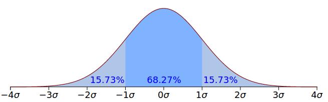 Distribuição normal ou curva Gaussiana : f (x)= 1 (x x) 2 σ 2 π e 2 σ 2 Média Aritmética x : desvio padrão 2 variância x= n x i i=1 n x i : valores medidos n : número de medidas Resíduo r : diferença