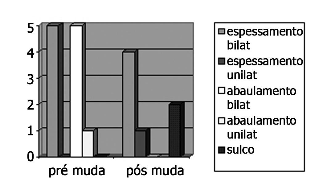 Tabela 1. Freqüência das lesões de prega vocal pré e pós-muda vocal. Tabela 2. Freqüência da fenda glótica fonatória pré e pós-muda vocal.