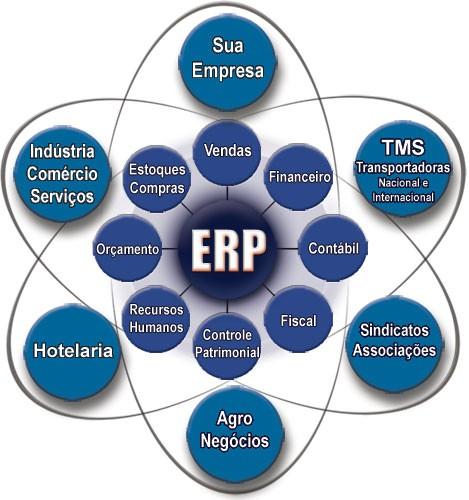 Tipos de Software Exemplo: sistema ERP