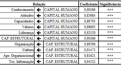 10 A segunda hipótese que postula que o capital humano (CH) se relaciona positivamente com o capital estrutural (CE) também se confirmou, conforme se mostra na Tabela 2.