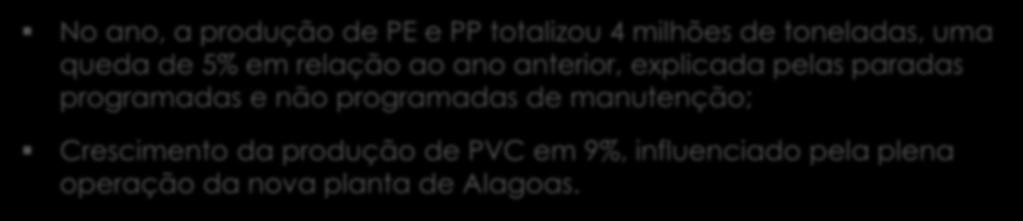 642 2013 2014 2013 2014 2013 2014 2013 2014 No ano, a produção de PE e PP totalizou 4 milhões de toneladas, uma queda de 5% em