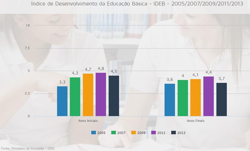 Escolaridade Altamira (PA) Fonte: IBGE % analfabetos