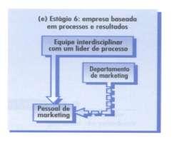 Cada equipe envia avaliações periódicas de desempenho dos membros ao departamento de marketing, sendo este departamento também responsável pelo treinamento