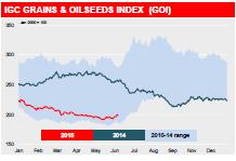 Oleaginosas No meio de adversidade climática em algumas regiões, com incertezas sobre a colheita, o Índice de da Internacional Grains Council para os cereais e oleaginosas (IGC GOI 0 ) registou em