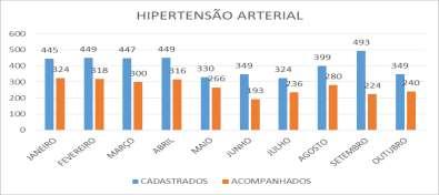 Inicialmente, foi utilizado à consulta para que se fosse feito o atendimento nutricional individual, onde era esclarecido às duvidas sobre quais os alimentos adequados e sugestões para novos hábitos