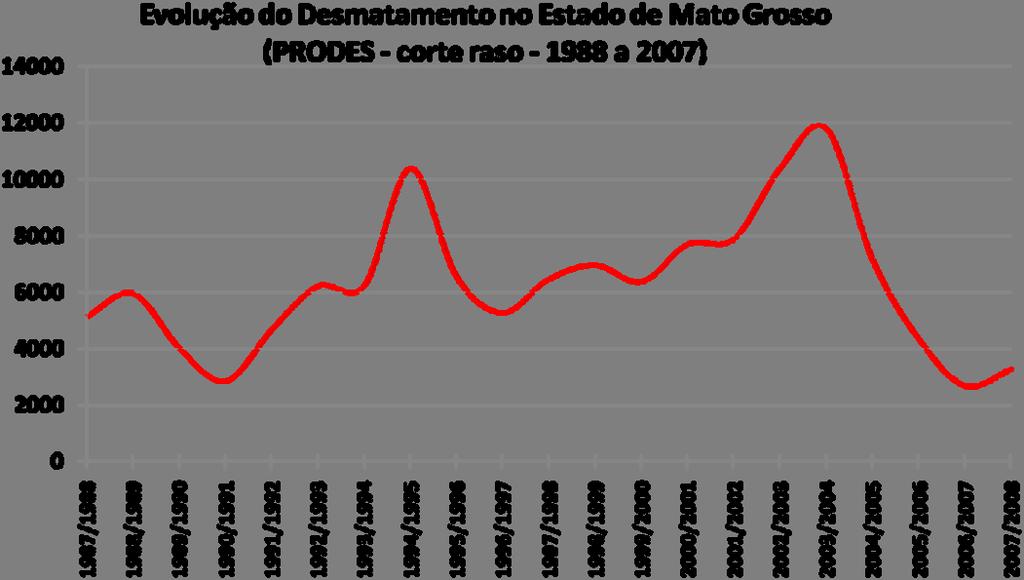 Dinâmica PRODES INPE Fonte:Grupo