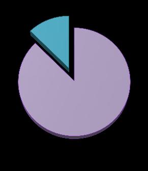 . Taxas de resposta % % % 87% Responderam Não responderam Responderam Não responderam Gráfico nº - Frequência percentual de respostas dos ex-alunos licenciados Gráfico nº - Frequência percentual de