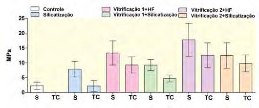 74 Tabela 6 - Análise estatística do teste t de Student, comparando grupos de mesmo tratamento de superfície em diferentes condições de armazenagem Tratamento de superfície Silicatização 0,0001*