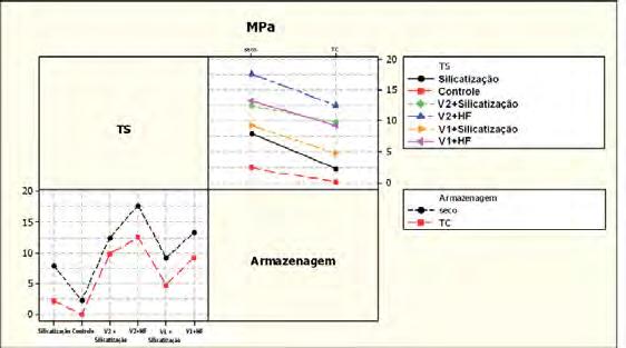 75 Figura 12 - Gráfico das médias (MPa), considerando os 2 fatores do estudo (Tratamento de superfície (TS) em 6 níveis e condição de armazenagem em 2 níveis).