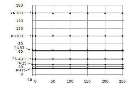 Flanges Métricas, por EN 1092-1; Materiais do Grupo 3E0: Style A: Tubos Usinados (DN150 a DN300, 304ss) e Flanges soltas soldadas (Aço Carbono); Style B: Tubos fundidos