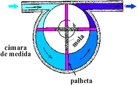 9) Palhetas Em uma versão mais simples o medidor se assemelha a uma bomba hidráulica, com rotor