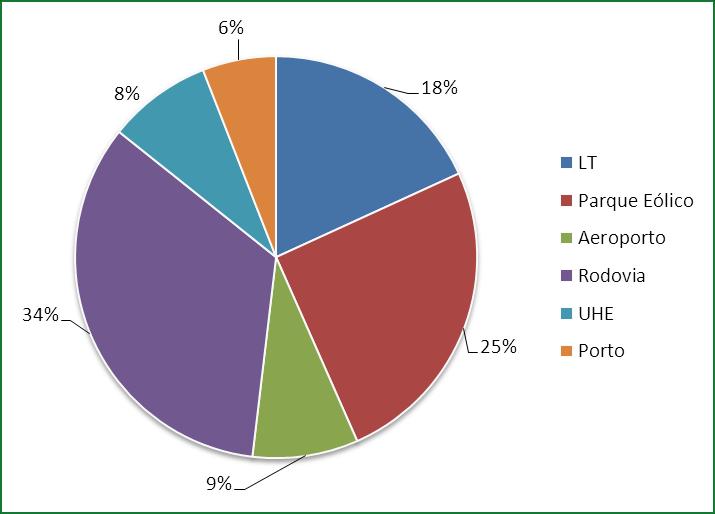 Mercado de Debêntures de Infraestrutura Pipeline de curto prazo O Pipeline de projetos para 2015/2016 prevê 33 operações incentivadas, totalizando R$ 3,8 bilhões em volume de debêntures.