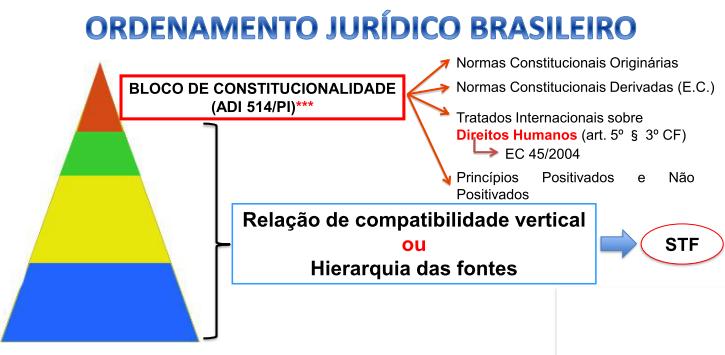 Página2 Existem duas técnicas que podem ser aplicadas dentro da incompatibilidade: Interpretação conforme a constituição (a norma infraconstitucional não será invalidada, há uma ação positiva para