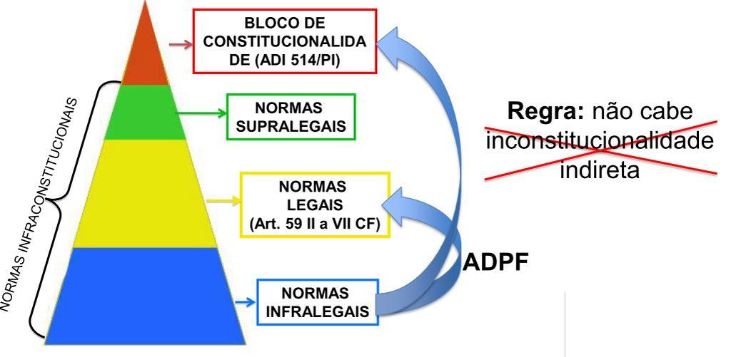 Em regra não se fala de Controle de constitucionalidade em relação a norma infralegal, pois isso seria uma