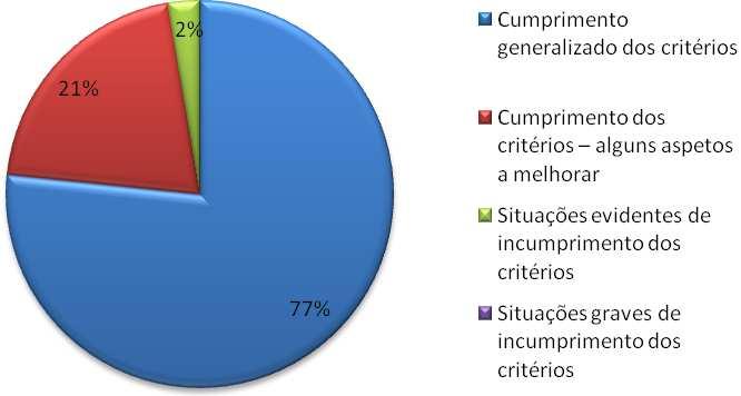 Gráfico 2 Percentagem geral do nível de cumprimentos dos concelhos galardoados com Bandeira Azul.