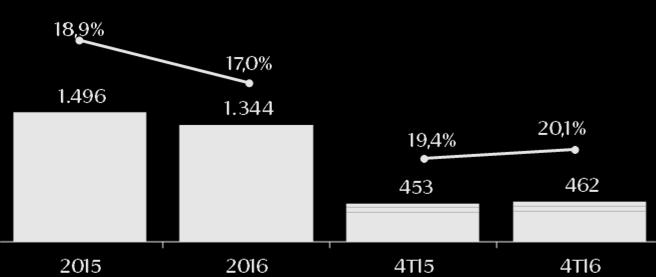 Ebitda Consolidado (R$ Milhões) Dados Anuais Variação: -10,2% Trimestre Variação: 2,0% Variação no 4º.