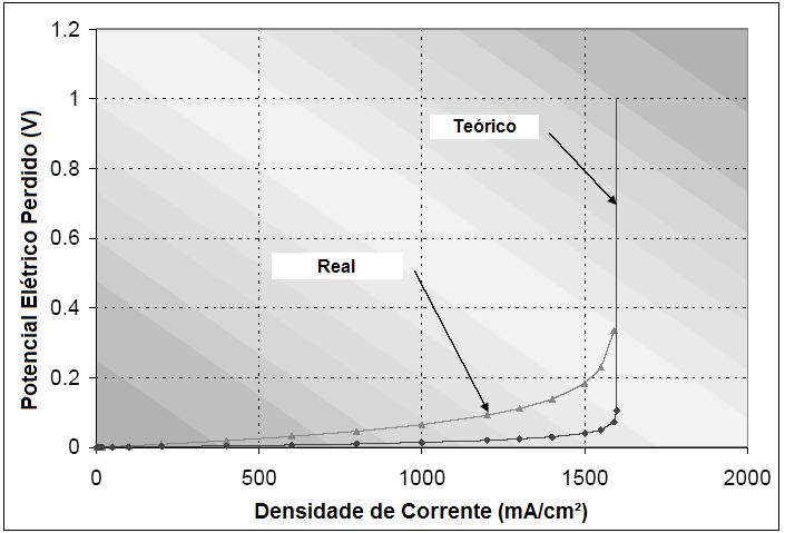 41 3.4.3 Polarização de concentração A polarização de concentração ocorre quando um dos reagentes é consumido pela reação eletroquímica nos eletrodos da célula, gerando uma incapacidade da vizinhança