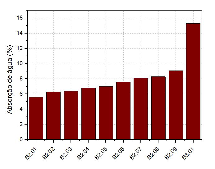 RESULTADOS CARACTERIZAÇÃO DOS PRODUTOS 15,3 5,6 6,3 6,4 6,8 7,0