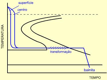 Tratamentos Térmicos Tratamentos Isotérmicos - Austêmpera Consiste no aquecimento do aço a temperaturas acima da crítica, seguido de esfriamento rápido de modo a evitar a transformação da
