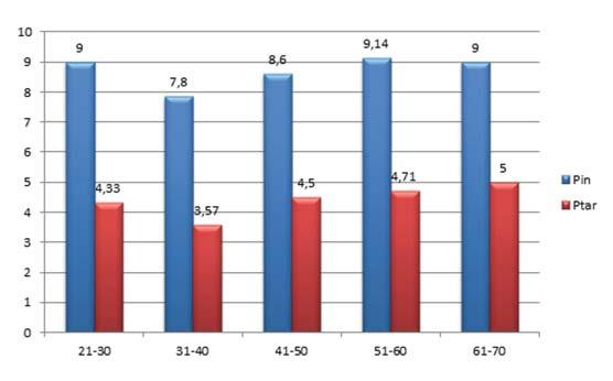 Trabalho de Pesquisa Caderno Científi co Figura 7 Gráfico considerando a década de vida dos pacientes e a média dos valores do defeito horizontal de acordo com Pin e Ptar.