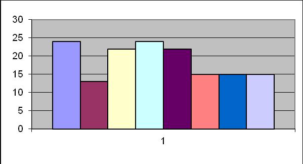 O histograma é uma maneira de representar graficamente uma tabela de distribuição de frequência.