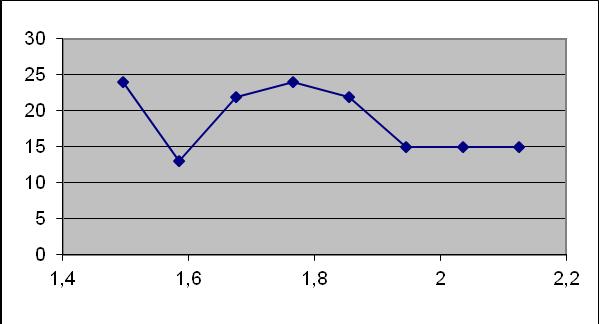 Assim, os dados obtidos com as alturas dos pacientes seriam representados no histograma a seguir: Podemos também representar as demais frequências por histogramas feitos de modo análogo ao que