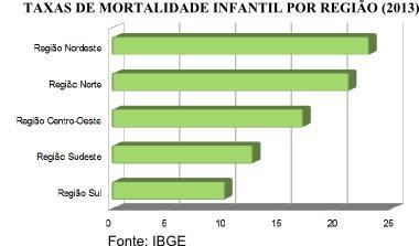 Gráfico em barras indicando a taxa de mortalidade infantil no Brasil Gráficos de setor É um tipo de gráfico, também muito