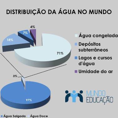 Gráfico em pizza com a distribuição da água e da água doce no mundo Gráficos de segmento ou de linha O gráfico de linha é utilizado para demonstrar uma sequência numérica de um certo dado ao longo do