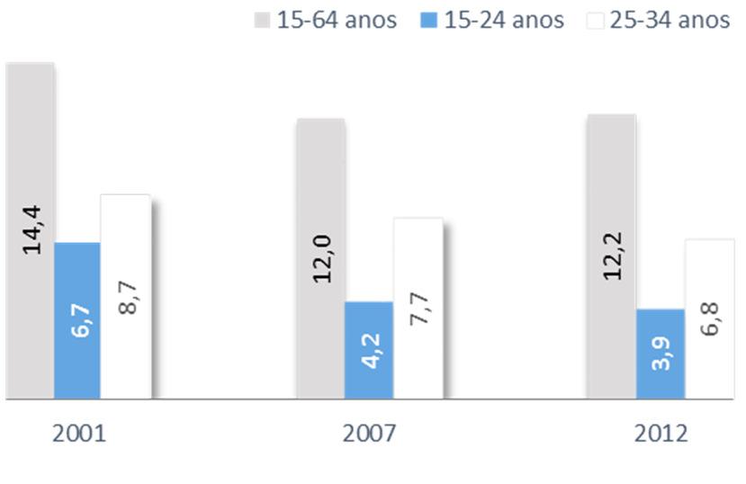 consumo 5 anos 7 anos Mediana - 2 anos Prevalências de consumo de medicamentos (sedativos, tranquilizantes ou hipnóticos) com/sem receita médica