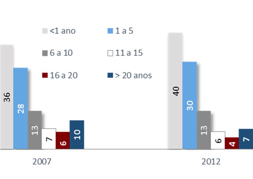 com/sem receita médica 15-64 1 15-24 e 25-34 anos (% pop.