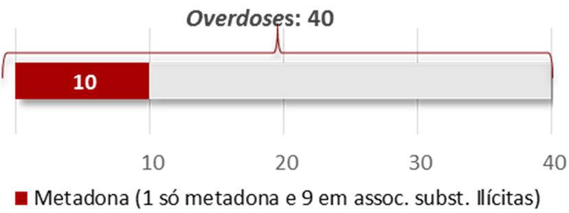 Medicina Legal e Ciências Forenses (INMLCF) Mortes por