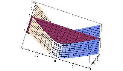 42 Exemplos no Espaço de Lorentz-Minkowski Como N X, N X 1 = N Y, N Y 1 = 1 < 0, então N X e N Y são vetores tipo tempo, o que implica que X e Y são superfícies tipo espaço Além disso, a torção