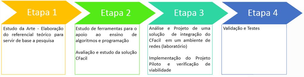 programação desenvolvidas pelos alunos em ambientes de laboratório, além de possibilitar ao discente a identificação e correção de erros de compilação em linguagem C mais simples e compreensível. 3.