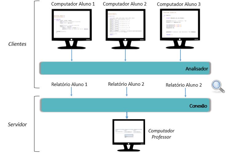Figura 6. Arquivo de saída enviado para o professor A Figura 7 apresenta a arquitetura (cliente servidor) da aplicação apresentada.