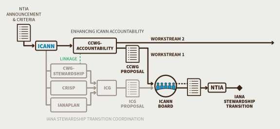 Appendix C Background & Methodology Formation of the CCWG-Accountability 13 Following public comment periods and discussions on accountability, the Cross Community Working Group on Enhancing ICANN