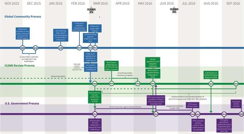 Appendix H Bylaws Drafting Process & Implementation Timeline Appendix H Bylaws Drafting Process & Implementation Timeline 1 The CCWG-Accountability views the oversight of Work Stream 1 implementation