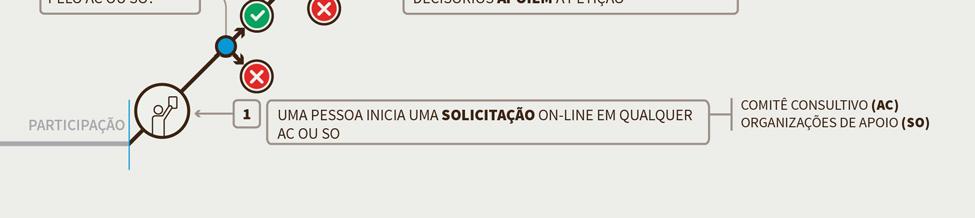 Uma petição tem início em uma SO ou AC que seja um participante decisório na comunidade autônoma.