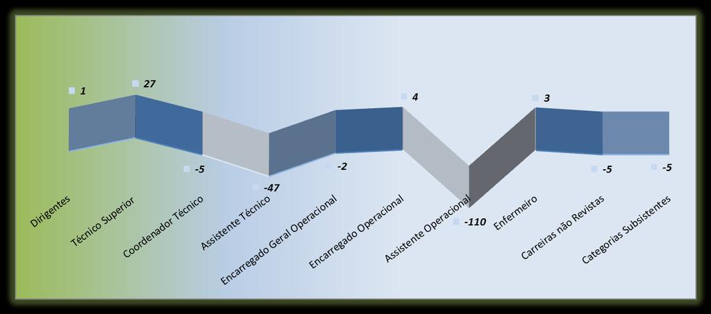 A previsão de postos de para as carreiras de técnico superior e de enfermeiro regista um aumento atendendo aos procedimentos concursais que eventualmente poderão ser abertos em 2017, conforme gráfico