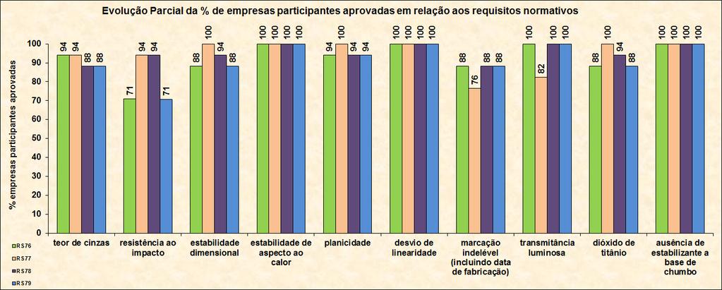 6 PANORAMA GERAL DO SETOR DE PERFIS DE PVC PARA FORROS Na tabela 2 é apresentado o desempenho das empresas participantes e não participantes com relação aos requisitos normativos, considerando os