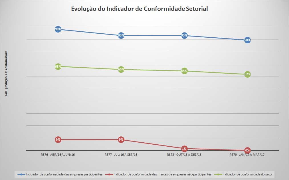 8 INDICADOR DE CONFORMIDADE SETORIAL Apresenta-se na figura 9 a evolução do último ano do indicador de conformidade para o setor de perfis de PVC para forro com cores claras (branco, bege, creme,