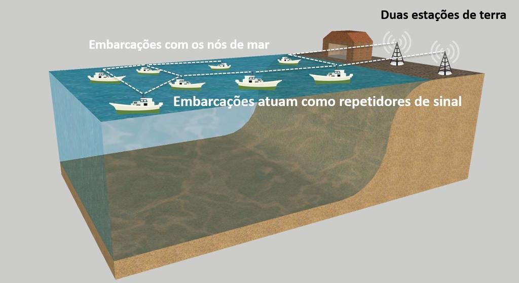 MARitime wireless networks testbed: MARBED DESCRIÇÃO O INESC TEC iniciou em setembro de 2012 o projeto Mare-Fi 1, pioneiro à escala mundial, com o objetivo de suportar investigação, desenvolvimento e