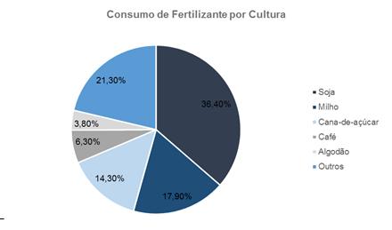 Mesmo estando entre os cinco maiores consumidores, o Brasil ainda utiliza pouco fertilizante em relação aos países com a agricultura mais desenvolvida.