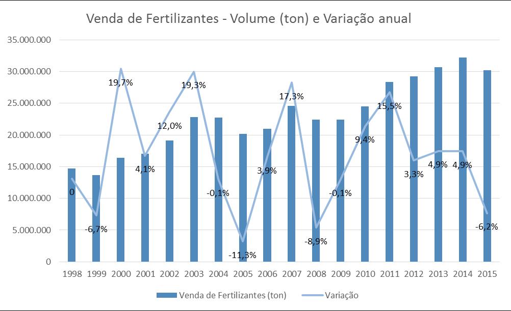 De acordo com os dados do IPEA (Instituto de Pesquisa Econômica Aplicada), o mercado brasileiro de fertilizantes sofreu uma queda em 2015, depois de anos de franca ascensão: 6,23% em volume se