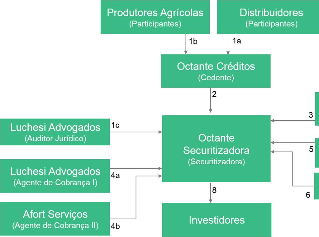 ASSET-BACKED SECURITIES Estrutura, Aspectos Legais e Riscos Associados Diagrama da Estrutura 1a) Distribuidores, que são clientes indicados pela Nufarm Brasil, cadastrados e aprovados por sua