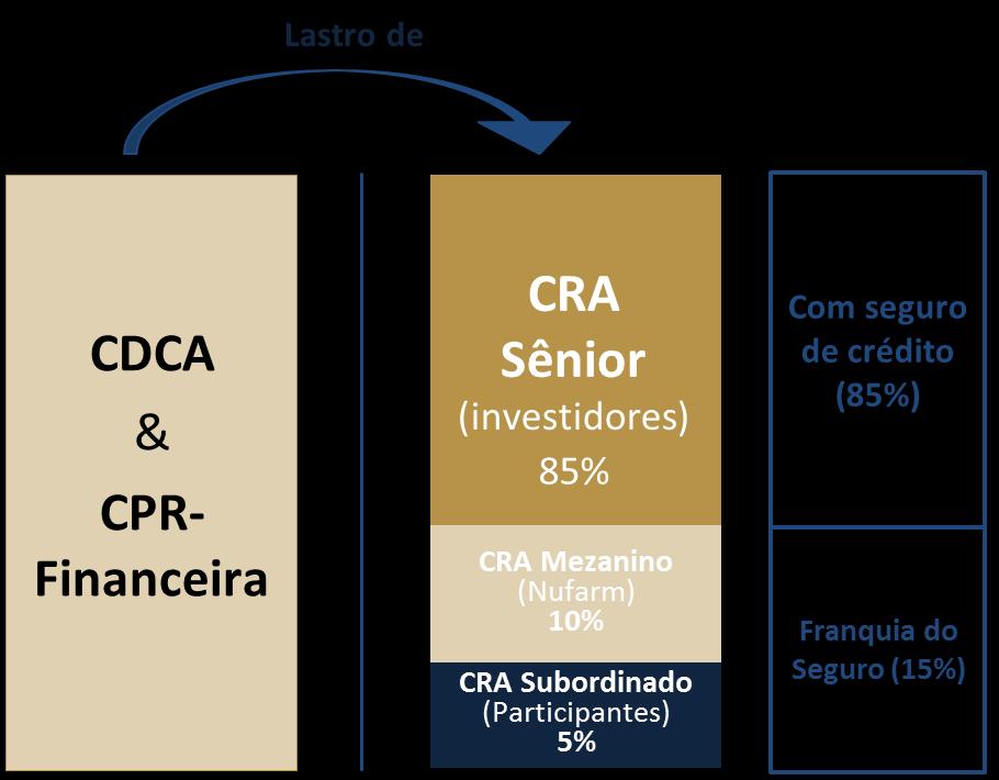 Com o intuito de identificar como o CRA se insere no contexto das Garantias Adicionais, das