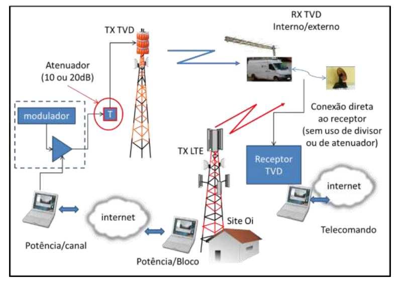 Fig. 5 - Interferência de canal adjacente B. LTE e TV digital em outros países A discussão dos dois serviços (TV Digital e LTE) funcionando lado a lado também aconteceu em outros países.