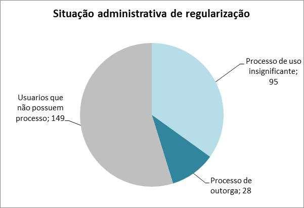 Administrativo Dos registros consolidados, foi categorizada a situação administrativa da regularização do uso declarado em: Usuários com