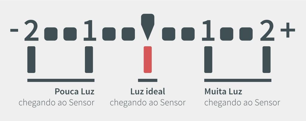 Fotometria Fotômetro Instrumento que permite combinar a abertura de diafragma e