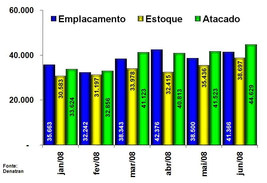 Comerciais Leves Comparação Emplacamentos, Estoque e Atacado 2008 O segmento de Comerciais Leves não apresentou grande oscilação nos volumes de