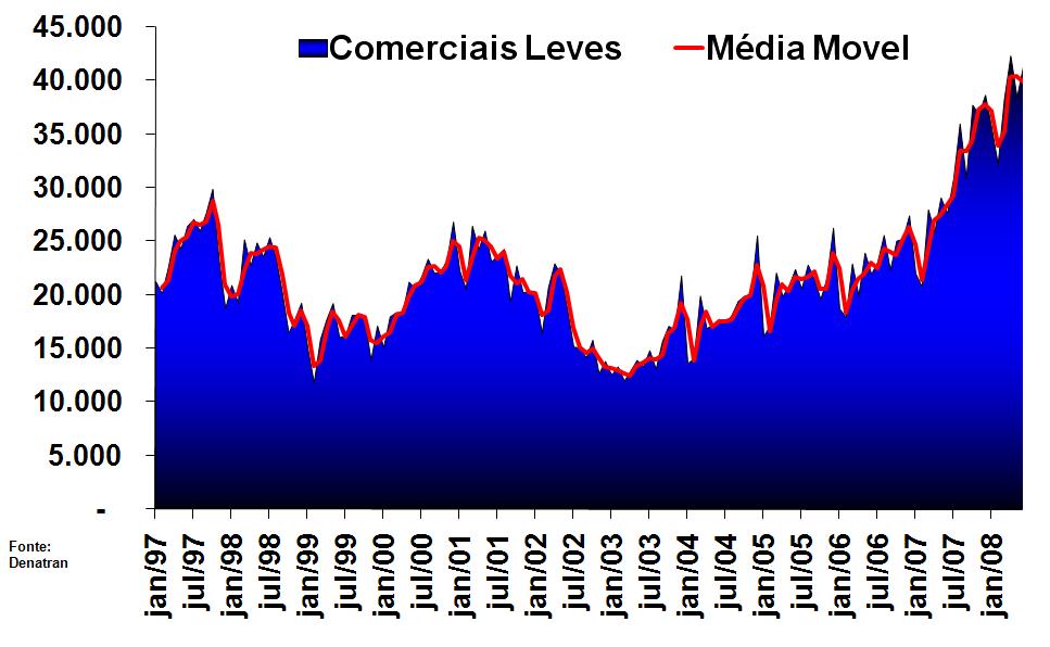 Comerciais Leves Série Histórica dos Emplacamentos Mês a Mês 1997 ao 1 0 Semestre 2008 Tendo como base o período acima analisado, o primeiro semestre de 2008 foi aquele